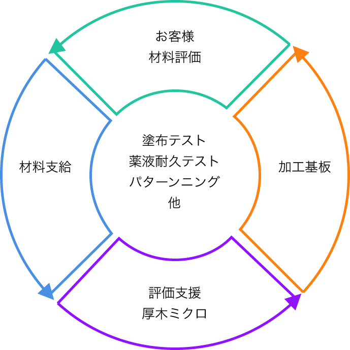 塗布テスト/薬液耐性テスト/パターンニング他